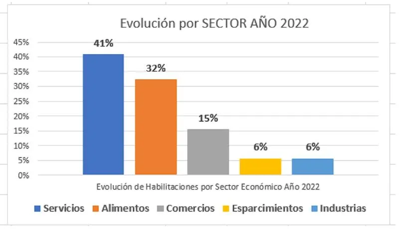 Cambió la configuración del entramado productivo y comercial de Villa Nueva