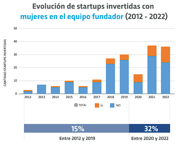 Los emprendimientos con al menos una mujer en el equipo fundador ganan participación entre las startups que levantan capital.