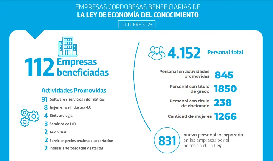 Córdoba tiene más de 3 mil empresas de Economía del Conocimiento