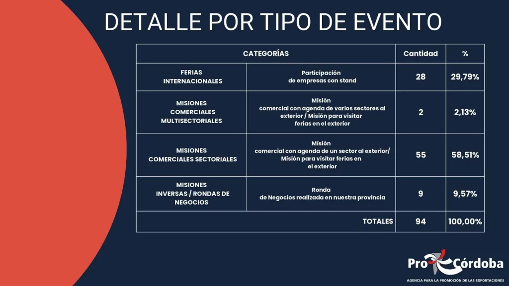 Esto deben hacer las empresas cordobesas que quieran participar de eventos internacionales