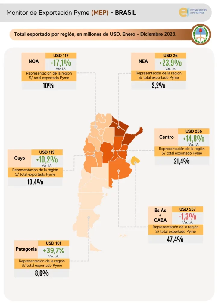 Una semana de negocios en Brasil para pymes argentinas